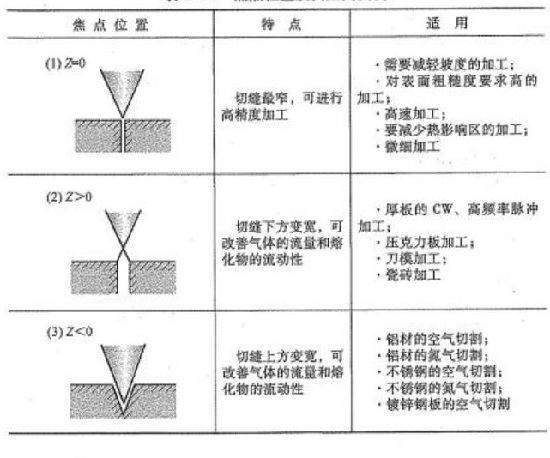 激光切割機最佳焦點位置